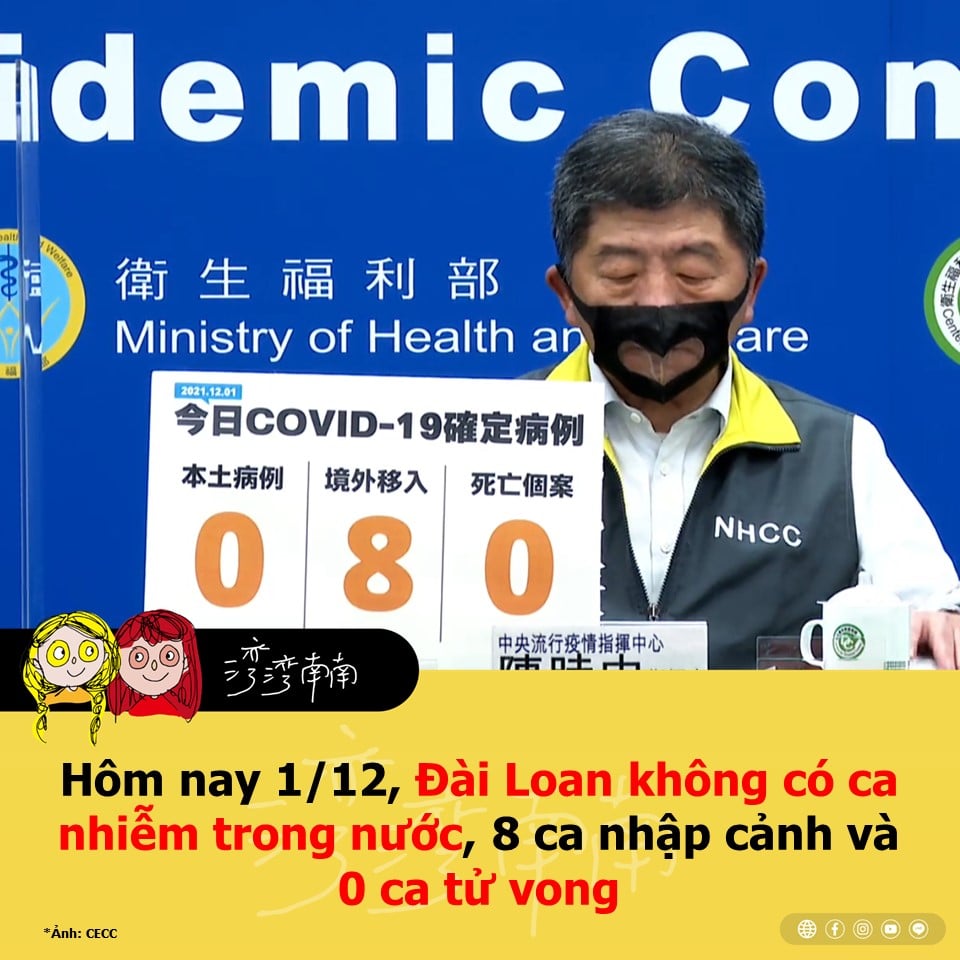 Hôm nay 1/12 không có ca nhiễm Covid-19 trong nước, 8 ca nhập cảnh và 0 ca t.ử v.o.n.g.