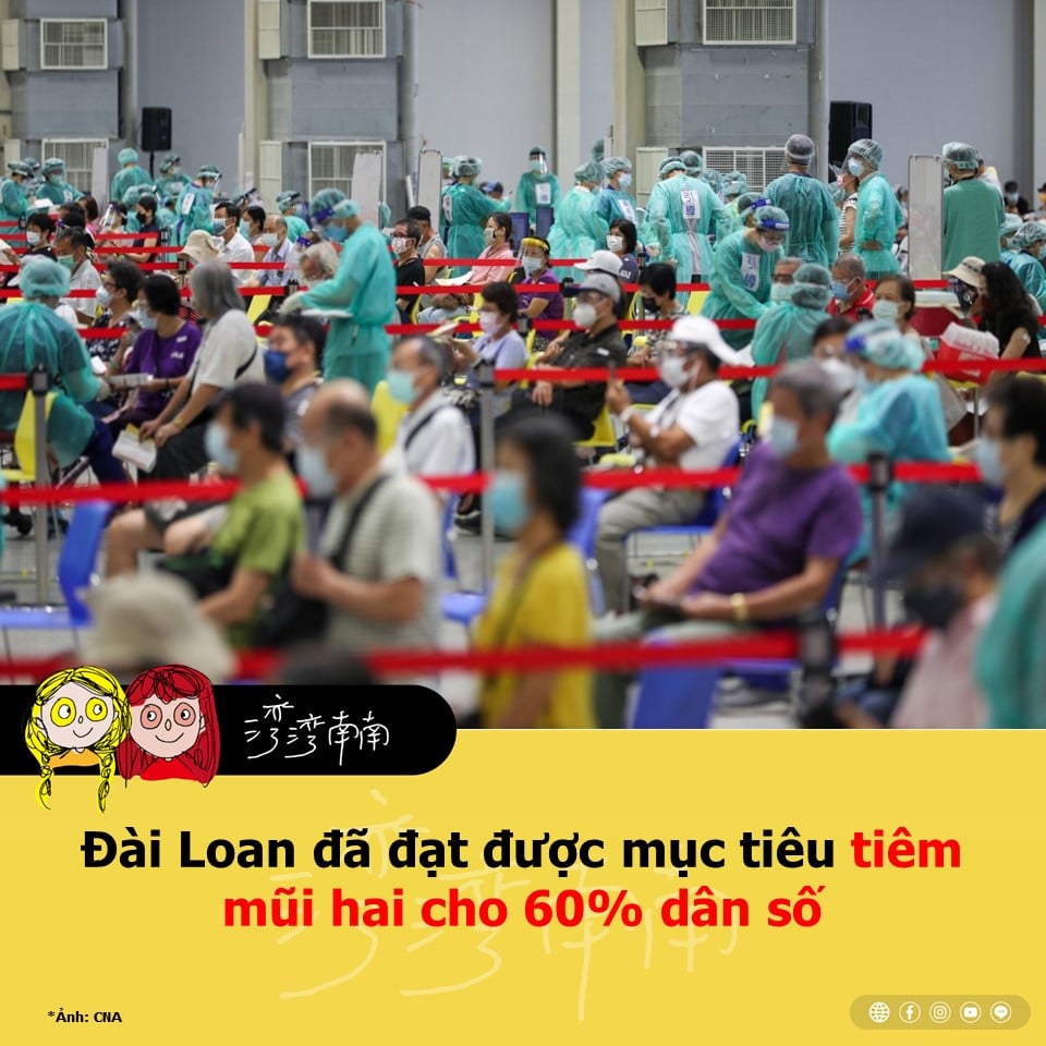 Đài Loan đã đạt mục tiêu tiêm mũi 2 cho 60% dân số 
