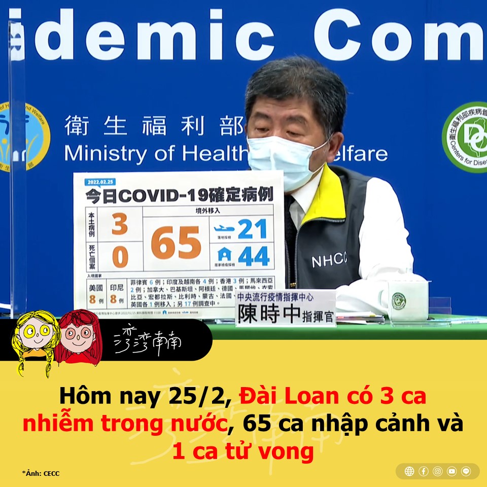 Theo trung tâm Chỉ huy Dịch tễ Trung ương công bố, hôm nay 25/2 CÓ 3 ca nhiễm Covid-19 trong nước, 65 ca nhập cảnh và 1 ca t.ử v.o.n.g.