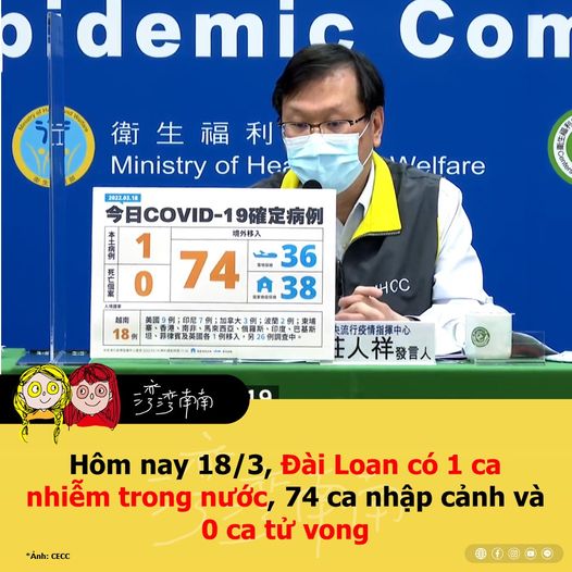 Hôm nay 18/3 có 1 ca nhiễm Covid-19 trong nước, 74 ca nhập cảnh và 0 ca t.ử v.o.n.g.